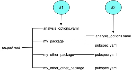 la raíz del proyecto contiene analysis_options.yaml (#1) y 3 paquetes, uno de los cuales (my_package) contiene un archivo analysis_options.yaml (#2).