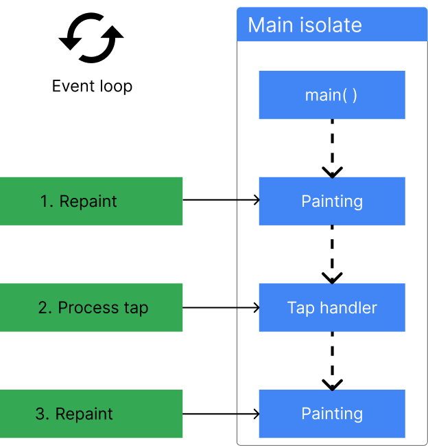 Una figura que muestra un isolate principal, que ejecuta main(), responde a eventos y luego sale