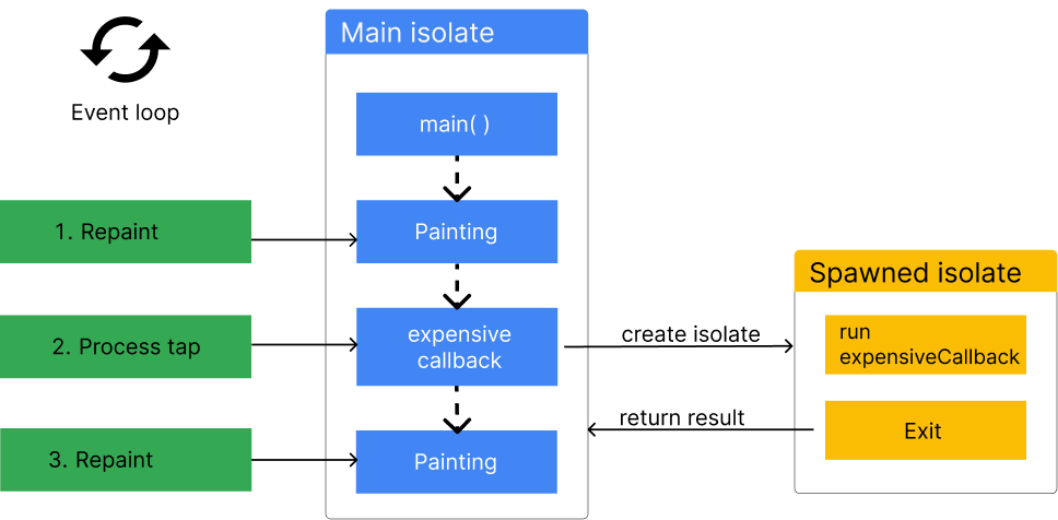 Una figura que muestra un isolate principal y un isolate trabajador simple