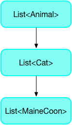 List<animal> -> List<cat> -> List<mainecoon>
</mainecoon></cat></animal>