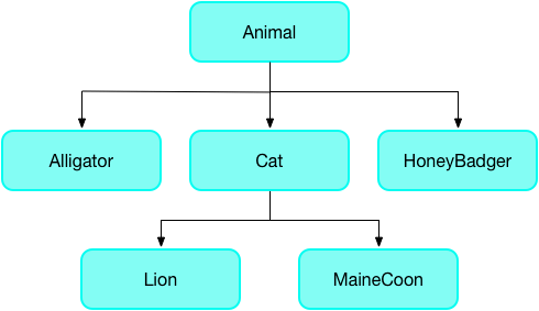 una jerarquía de animales donde el supertipo es Animal y los subtipos son Alligator, Cat y HoneyBadger. Cat tiene los subtipos Lion y MaineCoon
