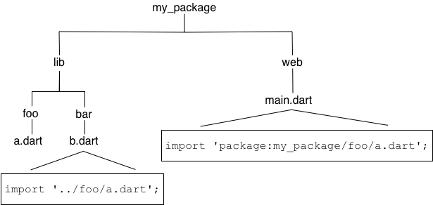 lib/bar/b.dart utiliza una importación relativa; web/main.dart utiliza una importación de paquete