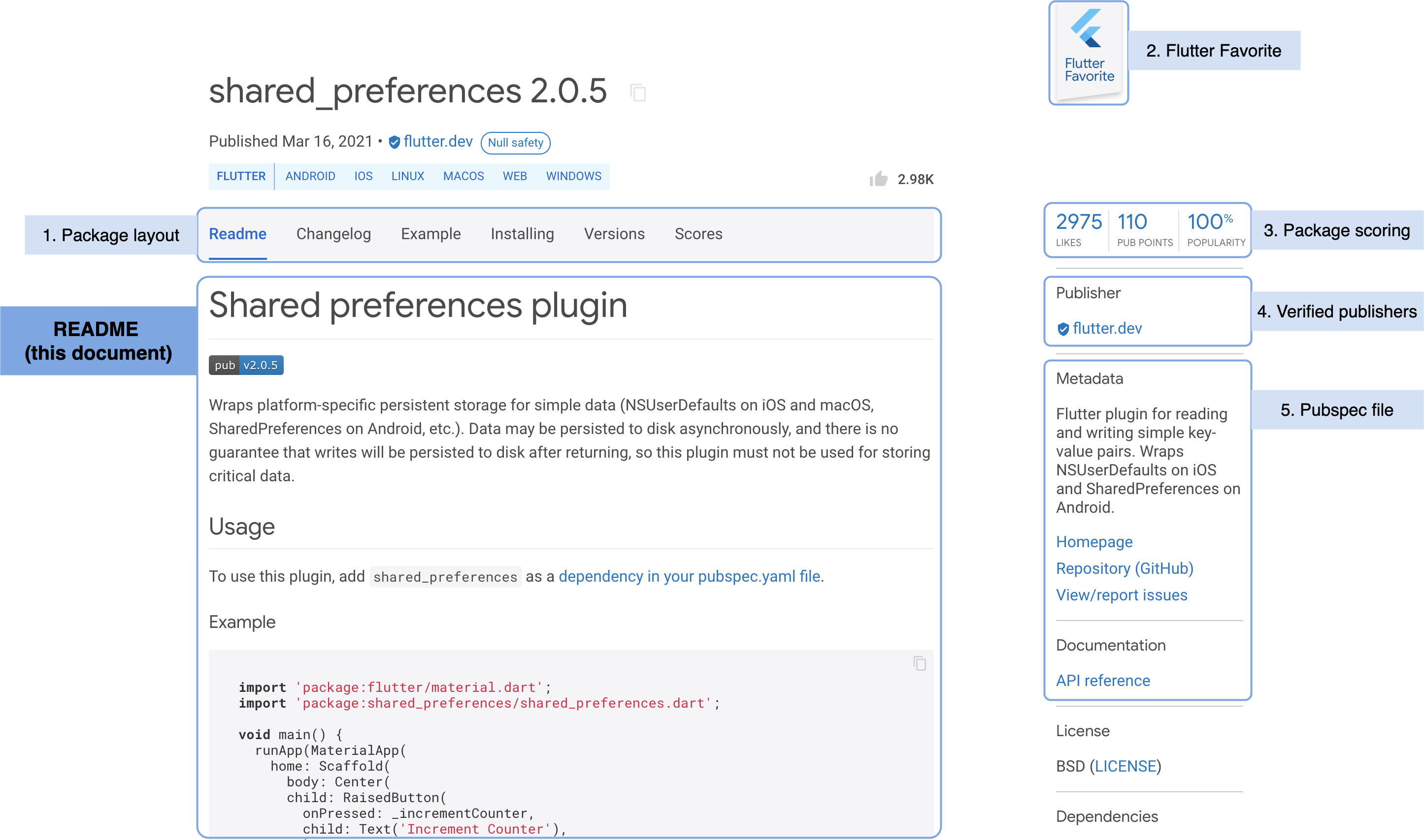 la página del paquete contiene secciones como la estructura del paquete, favorito de flutter, puntuación del paquete, editores verificados, archivo pubspec