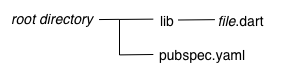 el directorio raíz contiene pubspec.yaml y lib/file.dart
