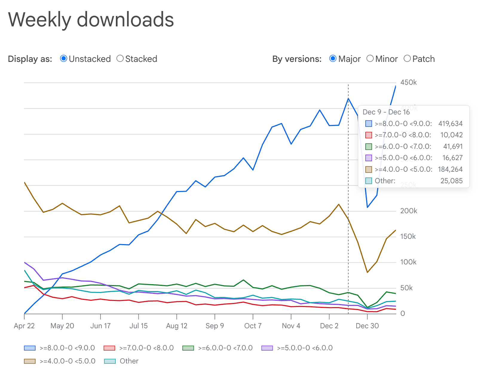 Gráfico mostrando descargas semanales para una versión específica de paquete.