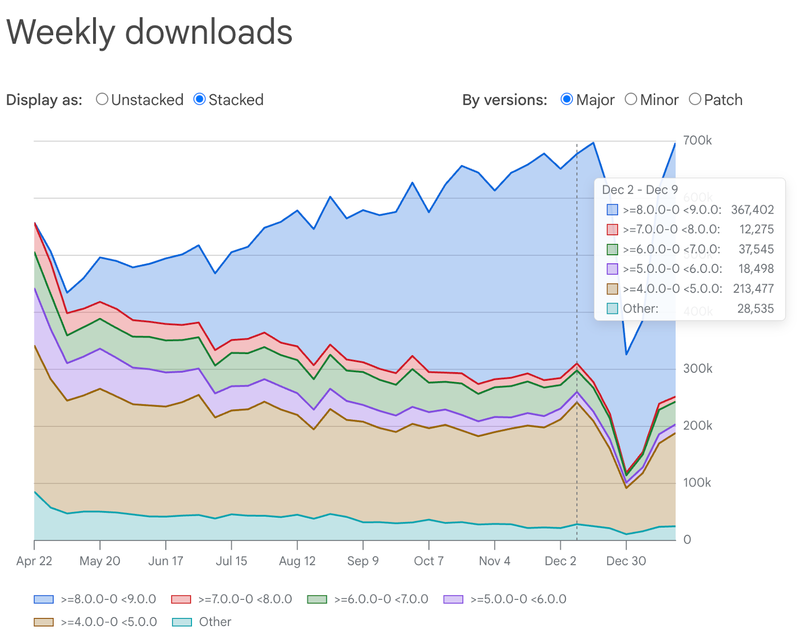 Otro gráfico mostrando descargas semanales pero apiladas por versión.