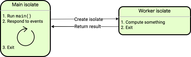 Un diagrama que ilustra cómo los isolates se comunican mediante paso de mensajes sin compartir memoria.