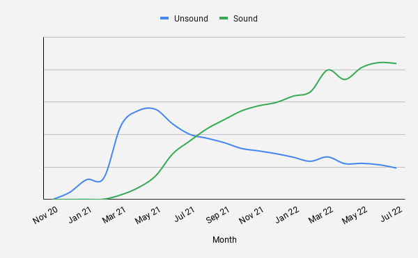 Un gráfico que demuestra el crecimiento de ejecuciones de sound null safety frente a las no estrictas a lo largo del tiempo.