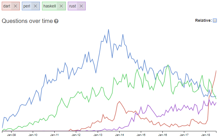 Gráfico de preguntas relacionadas con Dart en Stack Overflow a lo largo del tiempo.