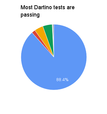 Un gráfico circular mostrando que el 88,4% de los tests de Dartino pasan.