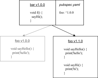 Diagrama mostrando una restricción de dependencia incorrecta causada por un versionamiento inadecuado de package:foo.