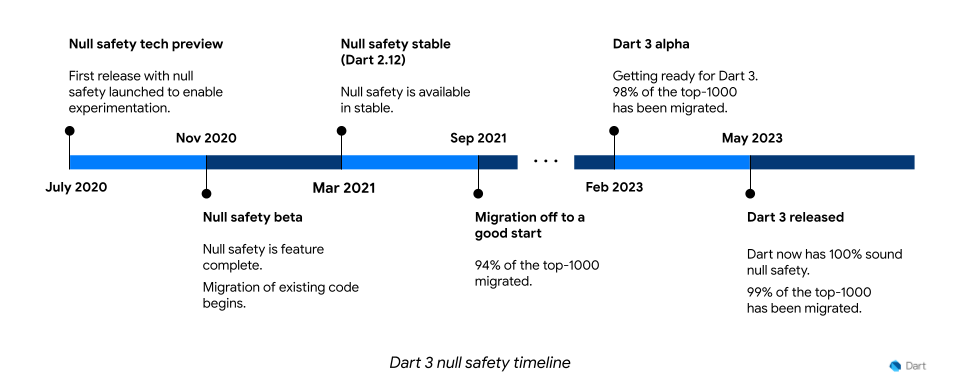 Línea de tiempo de null safety de Dart 3 desde la vista previa técnica de julio de 2020 hasta el release estable de mayo de 2023.