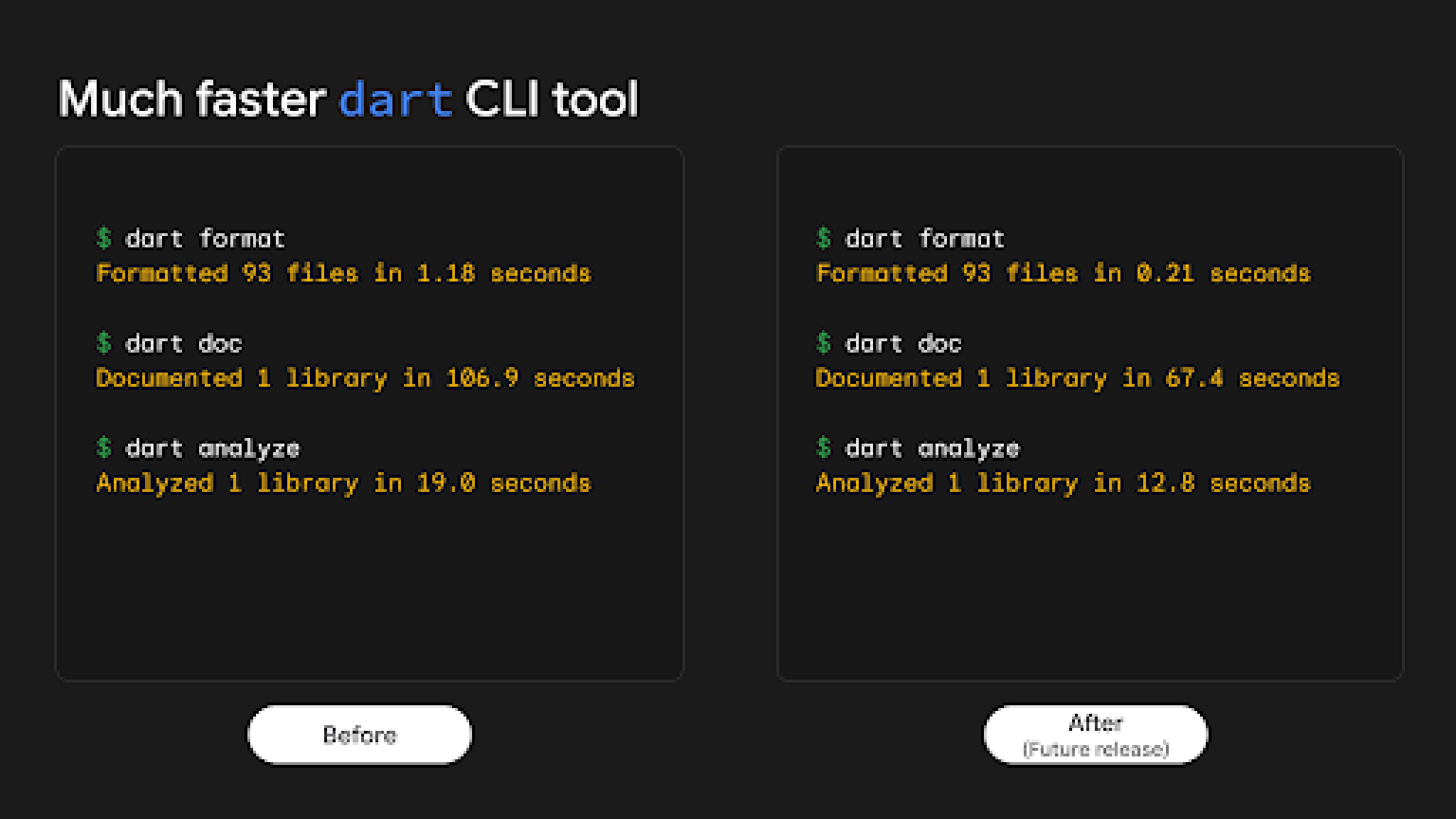Gráfico mostrando mejoras de rendimiento para comandos del CLI de Dart, como format y analyze más rápidos.