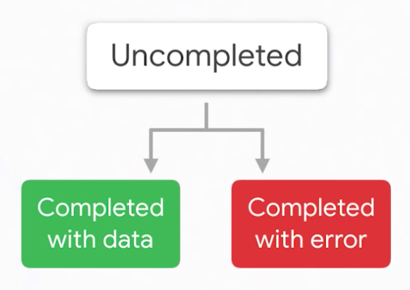 Programación asincrónica en Dart: Futures