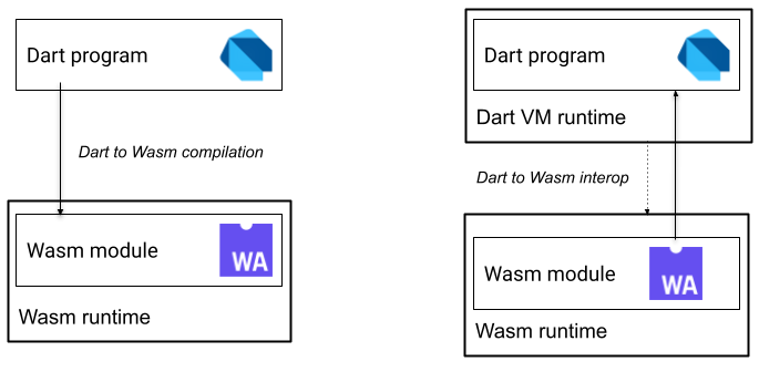 Experimentando con Dart y Wasm