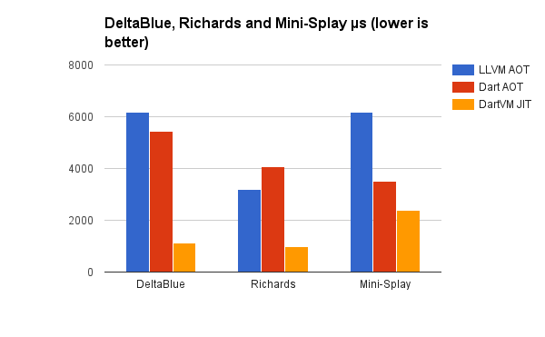 Un gráfico de barras comparando los resultados de benchmark de DeltaBlue, Richards y Mini-Splay para LLVM AOT, Dart AOT y DartVM JIT.