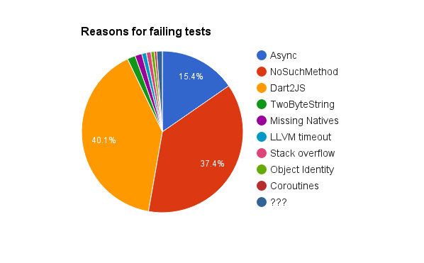 Gráfico circular de los tests de Dartino que fallan: Dart2JS con 40,1%, NoSuchMethod con 37,4%, Async con 15,4% y categorías más pequeñas.