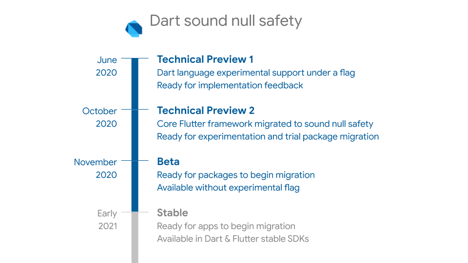 Anunciando el beta de null safety de Dart