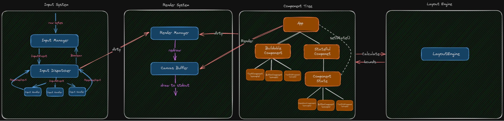 Un diagrama de la arquitectura del framework TUI Pixel Prompt mostrando el Sistema de Entrada, Sistema de Renderizado, Árbol de Componentes y Motor de Layout.