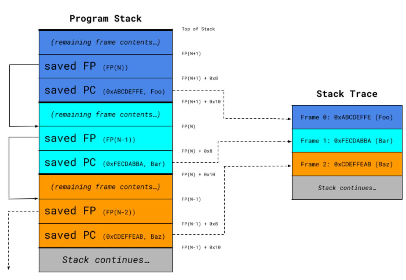 Un diagrama que muestra un ejemplo de recopilación de stack trace en un sistema ARM64.