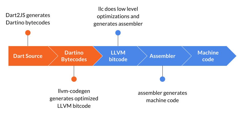 Un diagrama de flujo del pipeline de compilación de Dart-on-LLVM desde código fuente Dart hasta bytecodes de Dartino, bitcode de LLVM, assembler y código máquina.