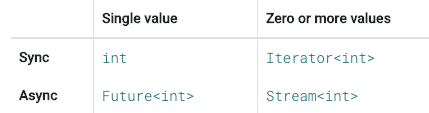 Tabla comparando int, Future of int, Iterator of int, y Stream of int por conteo de valores y momento de entrega.