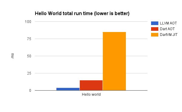 Un gráfico de barras comparando el tiempo total de ejecución de 'Hello World' para LLVM AOT, Dart AOT y DartVM JIT.