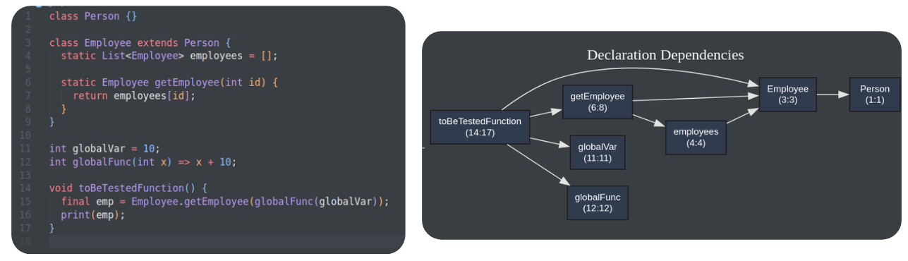 Código Dart de toBeTestedFunction junto a un grafo de dependencias que lo vincula con getEmployee, globalVar, globalFunc, Employee, employees y Person.