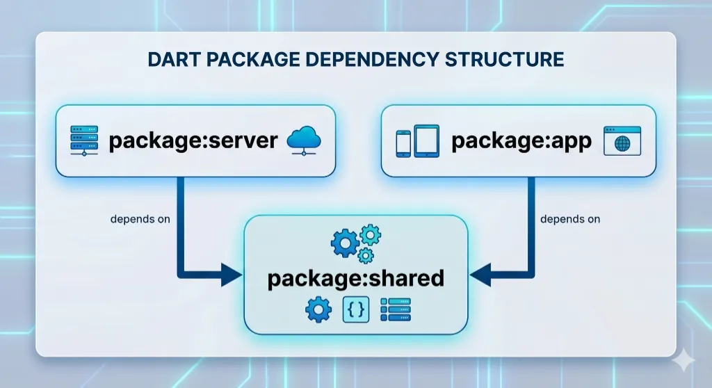 Infografía titulada 'DART PACKAGE DEPENDENCY STRUCTURE' mostrando 'package:server' representando el backend en la nube y 'package:app' representando el frontend móvil/web, ambos dependiendo de un paquete central 'package:shared' que contiene modelos compartidos y lógica de validación.